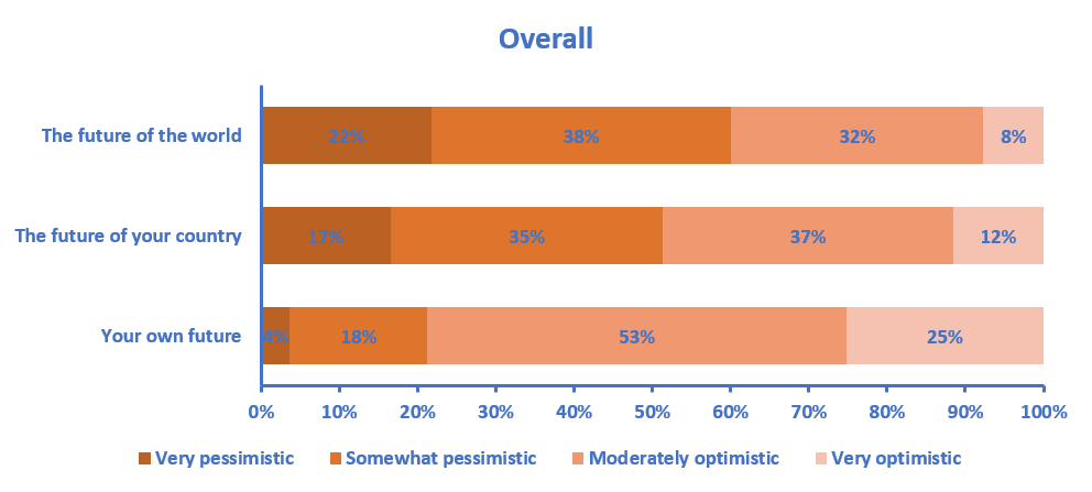 NossalInstitute's tweet photo. How are global households being affected by #COVID-19?  Our initial findings show significant  impacts. We hope our research will lead to more effective #policy responses. Complete the survey &amp; share your experience https://t.co/xBKNelW7sG
 #econominic #wellbeing #HowAreYouGoing https://t.co/VkF2FfSJak