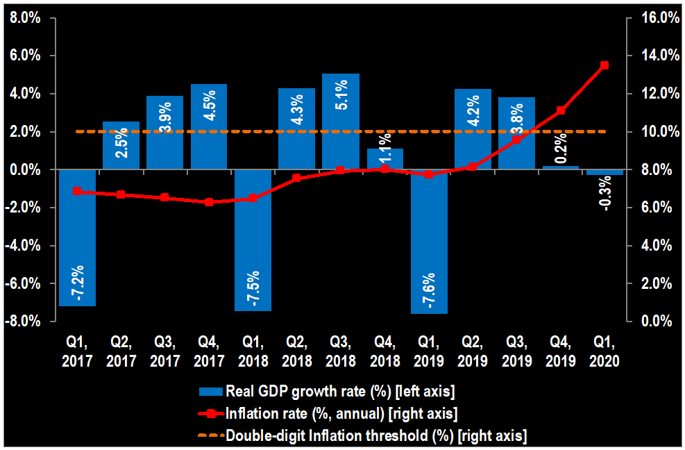Caesar_Cheelo's tweet photo. #Zambia's biggest emerging problem before COVID-19 hit was not its mounting public debt overhang; it was the declining GDP growth &amp; per capita incomes coupled with rising inflation - or so-called stagflation - even as fiscal deficits deepened... https://t.co/A5Ks56yBWj https://t.co/3zlv0rVRnF