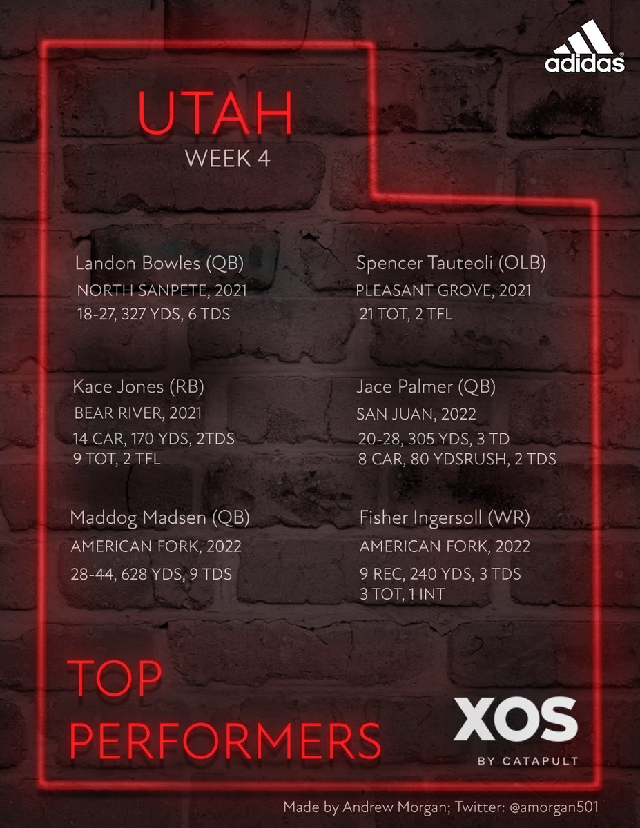 KyleMorgan_FB's tweet photo. 🚨 Top Performers UTAH -Week 4🚨
#LandonBowles @SpencerTauteoli #KaceJones #JacePalmer @MadduxMadsen @FisherIngersoll 

#XOSdigital #Catapult https://t.co/MYO8Bb55R7