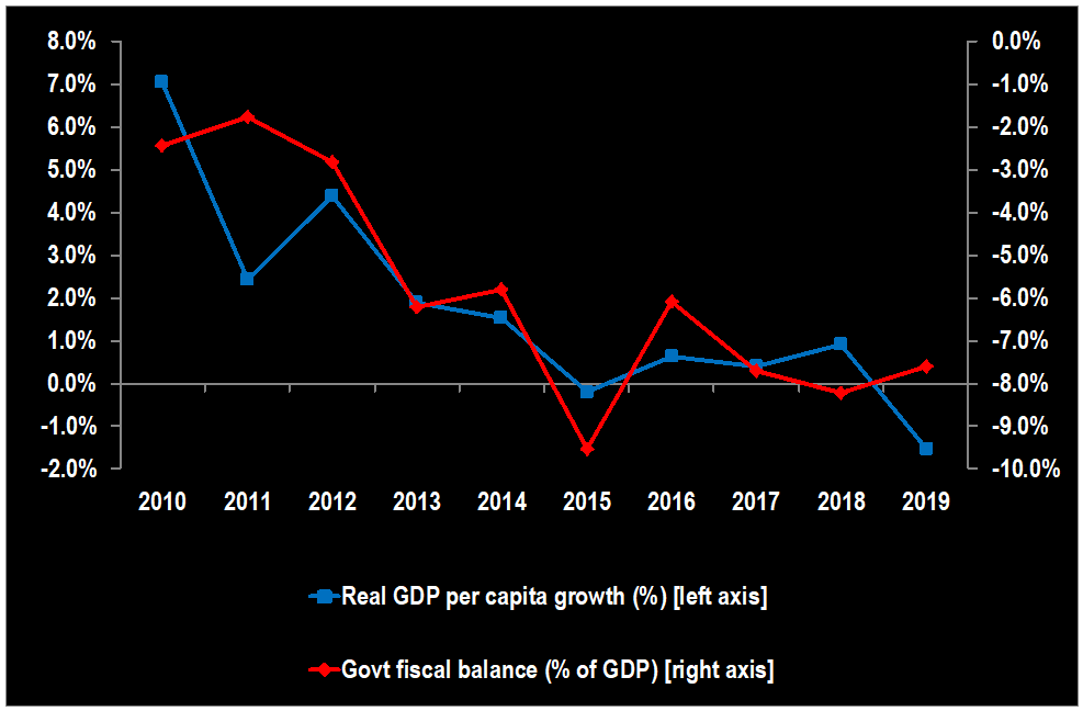 Caesar_Cheelo's tweet photo. #Zambia's biggest emerging problem before COVID-19 hit was not its mounting public debt overhang; it was the declining GDP growth &amp; per capita incomes coupled with rising inflation - or so-called stagflation - even as fiscal deficits deepened... https://t.co/A5Ks56yBWj https://t.co/3zlv0rVRnF