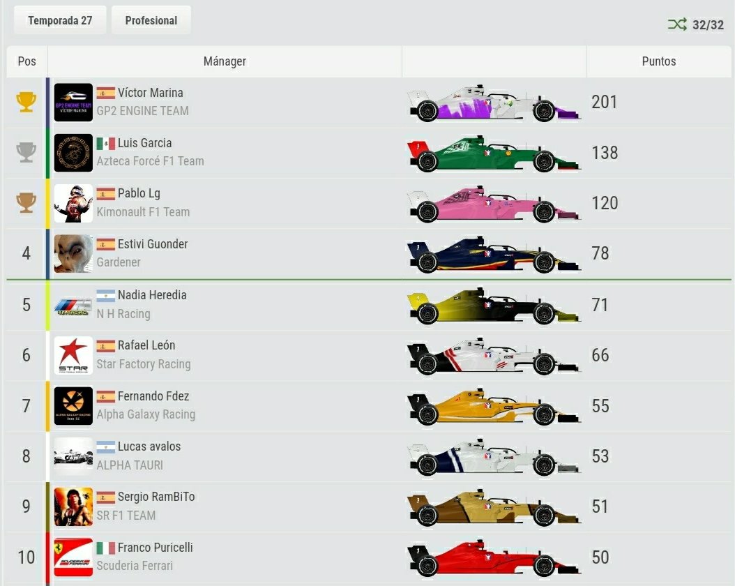 laloedeigp's tweet photo. Clasificaciones de mitad de Temporada 27 de las tres categorías #top10 #LOE #LigaOficialEspañola #LOET27 #LOENews #igpmanager #igp #letsgo #virtualf1 @iGPManager #pasionporigpmanager #videojuegos @jackbasford #scoreboard https://t.co/p8Gj1DAmUo