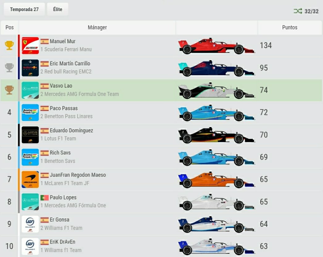 laloedeigp's tweet photo. Clasificaciones de mitad de Temporada 27 de las tres categorías #top10 #LOE #LigaOficialEspañola #LOET27 #LOENews #igpmanager #igp #letsgo #virtualf1 @iGPManager #pasionporigpmanager #videojuegos @jackbasford #scoreboard https://t.co/p8Gj1DAmUo