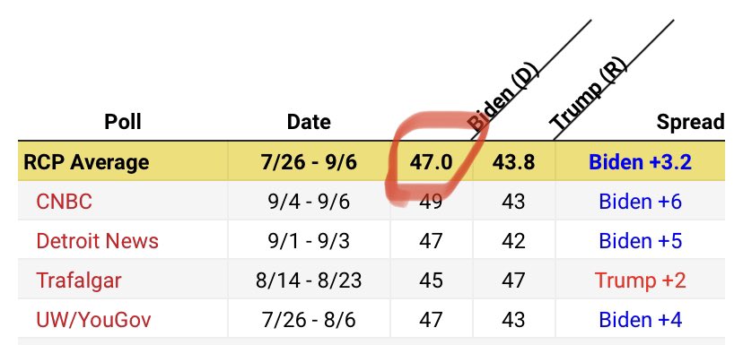 Now for 2020, we want to look at what Biden is averaging in MI. Because as we’ve seen, the Dems get *exactly* the number on RCP average. Biden is only at 47.0 (!)That’s LESS than Clinton and without the 3rd parties that were in 2016If it’s like the last 2 cycles, Trump wins