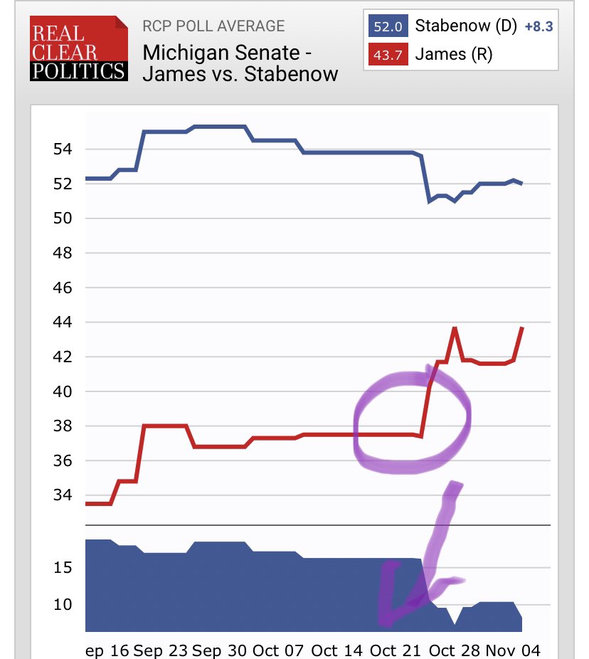 47 is a very weak number for Biden here, and with Trump in 2016 and even James in 2018 blue wave getting every undecided- Trump looks to win Michigan.They will start to break his way mid-October or so, as it was in 2016 & 2018.Like clockwork they will break GOP