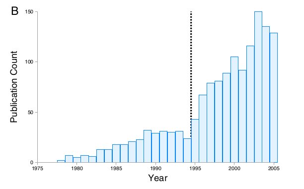 We first document that lower costs were good for science overall. 3x more publications (left) & 6x more pubs with 100+ cites (right).This result is robust to a number of alternate specifications, including comparing with non-Landsat controls.