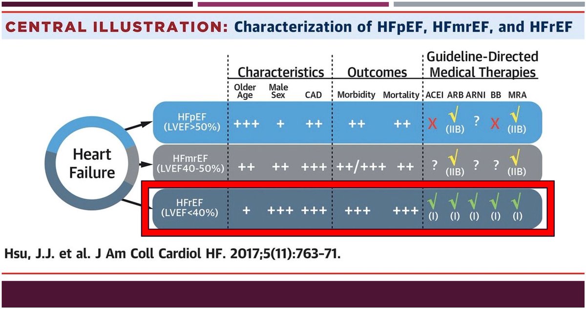 Let's first set a cutoff: for HFrEF, we'll go with EF <40%. Now let's chat about the meds w/ mortality benefit for these patients! Each have different EF cutoffs!We'll go chronologically.Remember, for all these studies, that there is a TARGET DOSE shown to have these benefits!