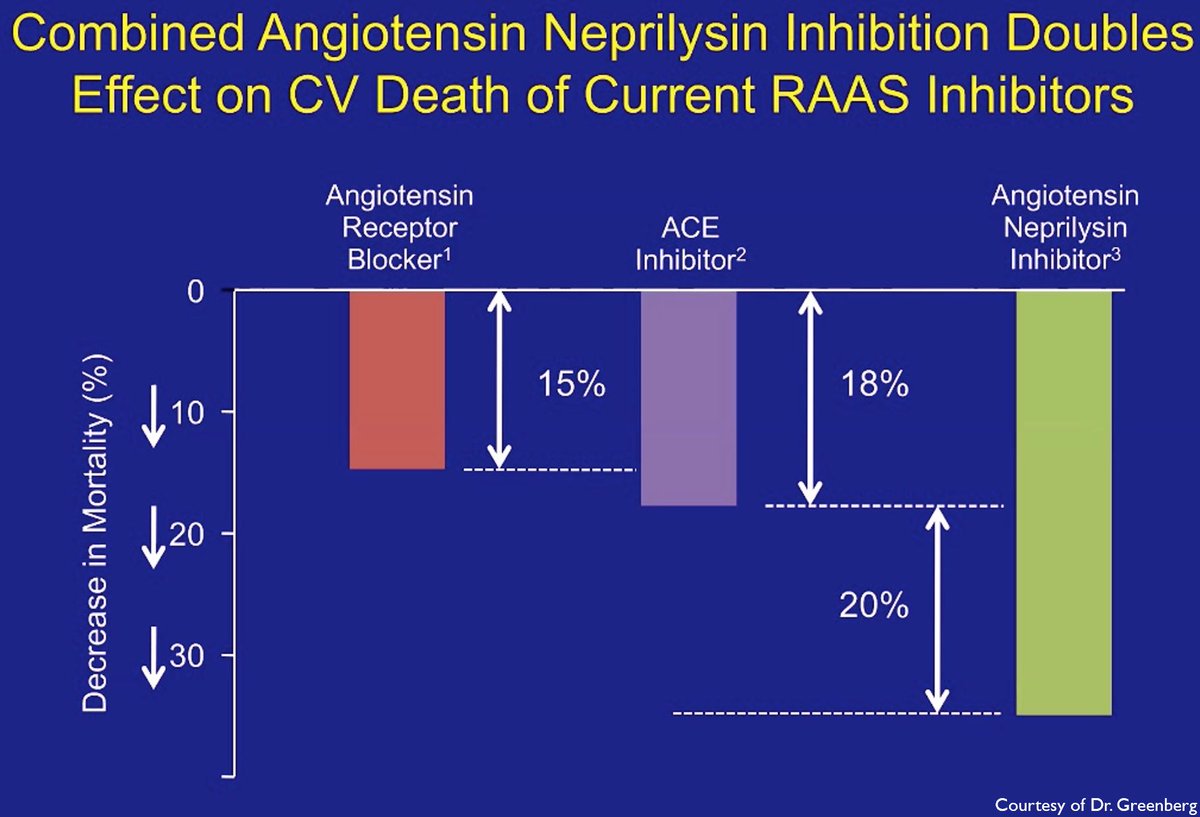 5. Entresto (Sacubatril/Valsartan)PARADIGM-HF in 2014 showed mortality (among other) benefits compared to ACEi alone in NYHA 2-4.Target dose: 97/103mg BID