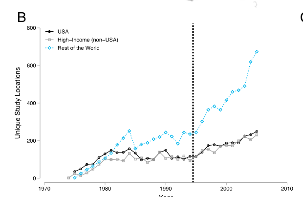 What are these new authors studying? As it turns out -- a more diverse set of regions & a more diverse set of topics!For e.g., African authors start studying African wildlife using newly accessible data, a topic that was previously ignored even though the data were available.