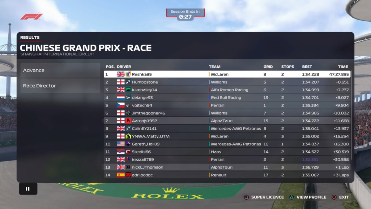 InvictusRL's tweet photo. 🏁 Results
🏎️ Round 4
🎮 PS4 F3
🇨🇳 #ChineseGP
1️⃣ @reshka95 
2️⃣ @humbo65 
3️⃣ Lukebailey14
Reshka claims his first victory at IRL after a thrilling finish beating veteran Humbostone
Lukebailey claims a solid P3 from P6. leader @aaronjs1992 has a day to forget… https://t.co/L7MqjOuTZT