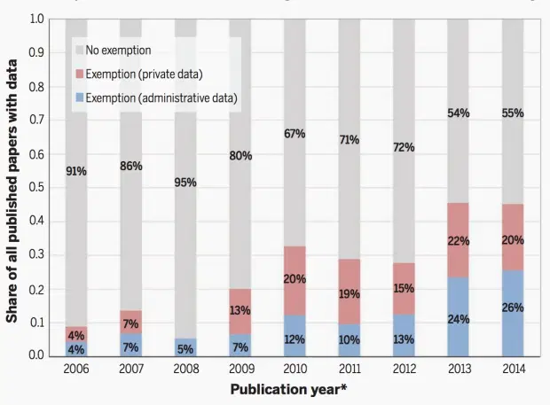 Most modern science relies on empirical data & yet access to many types of data is often restricted or costly (think IRS data in econ, see below  https://qz.com/297790/the-remarkable-rise-of-big-data-economics/)how do costs of data affect who participates in science and what science gets produced?