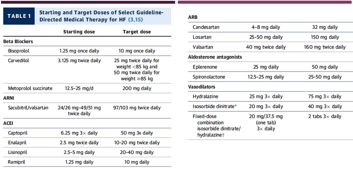 6. SGLT2iDAPA-HF in 2019 showed mortality (and cardiovascular) benefit compared to placebo in NYHA 2-4.Target dose: 10mg daily*While these are not YET in the guidelines, this is COMING SOON!! Check out this handy chart to help you out. Thanks  #MedTwitter!!