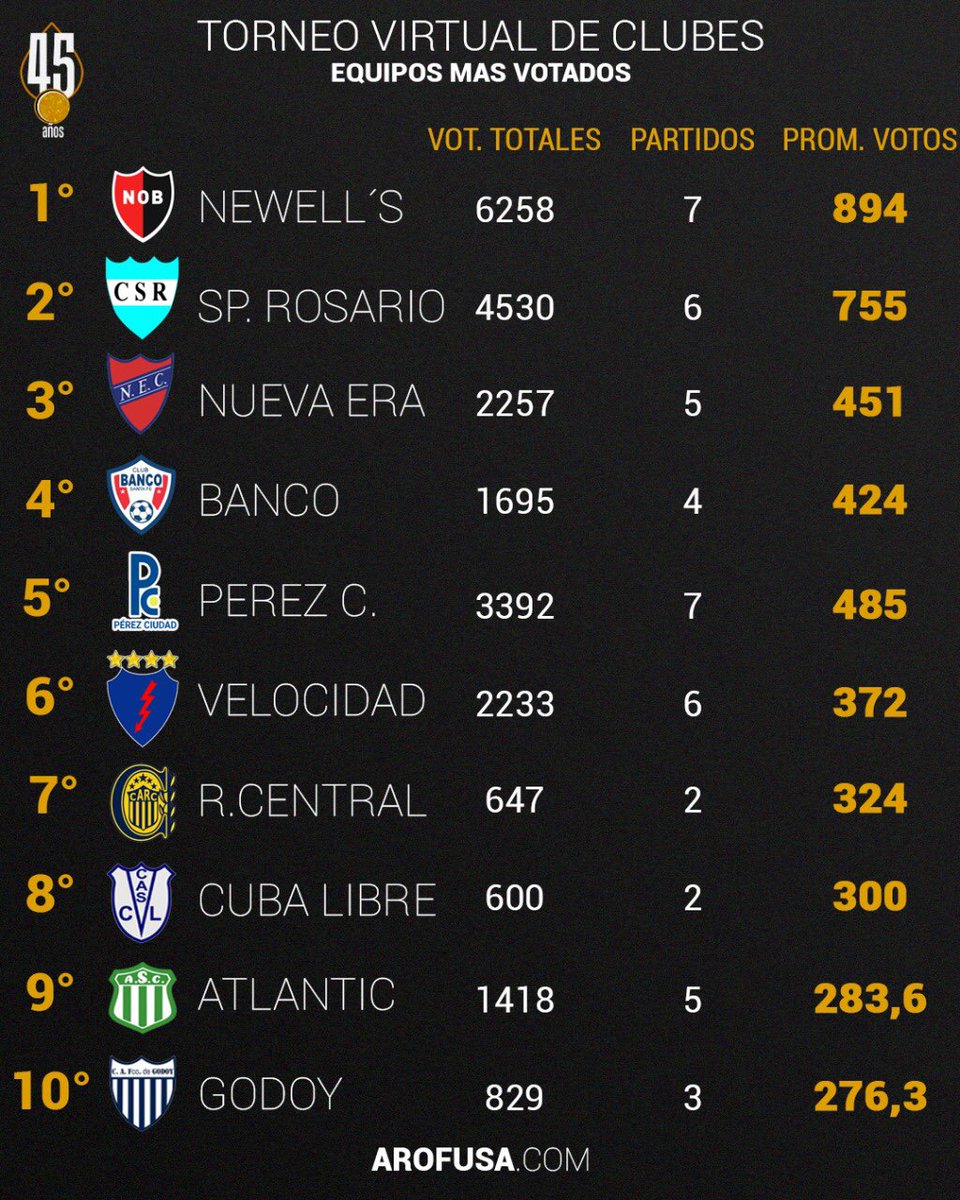 rosario_futsal's tweet photo. #CopaVirtual - ¡El más votado!

Así quedó la tabla de posiciones de los clubes más votados del certamen virtual. Se promedian la cantidad de votos por partidos jugados. (votos obtenidos / partidos jugados). https://t.co/mCmaTukfFQ