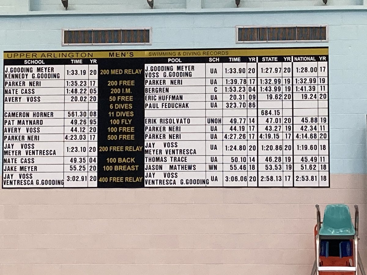 UAMensAquatics's tweet photo. Finally got a chance to post the updated guys record board.  6 new school and 3 new pool records! #gobears #homegrown #justgettingstarted @UABearsStrength @OHSAASports @UAHSAthletics https://t.co/ATooCw5Lov