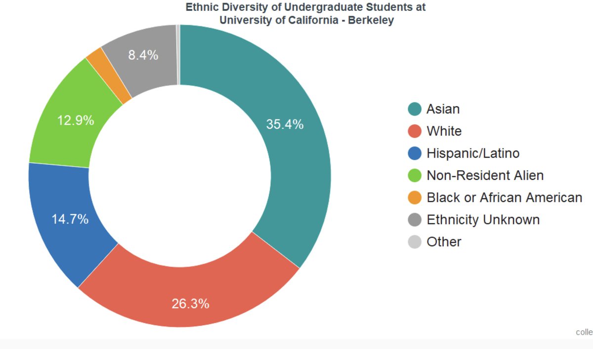 We could spend all day (a heartbreaking & enraging day) thinking about the relationship between this chart of UCB’s student demographics which doesn't even have room for a number to indicate Black students…