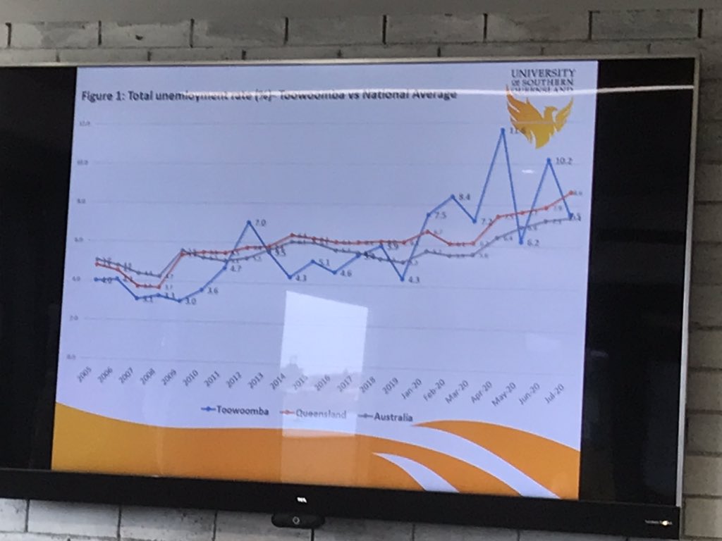 Hearing from @usqedu Prof Khorshed Alam presenting to @twbchamber Jobs Taskforce today as we try to analyse @toowoombaregion youth unemployment rates @rda_ddsw @TAFEQld #youth #unemployment #youngpeopleareourfuture