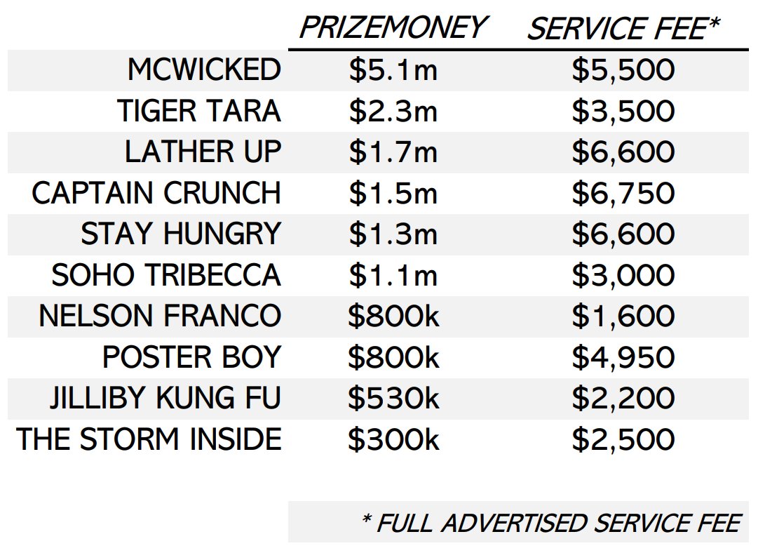 PromotedLots's tweet photo. 2020 NEW STALLIONS PRIZEMONEY &amp; SERVICE FEE https://t.co/xoG6Tu71N0