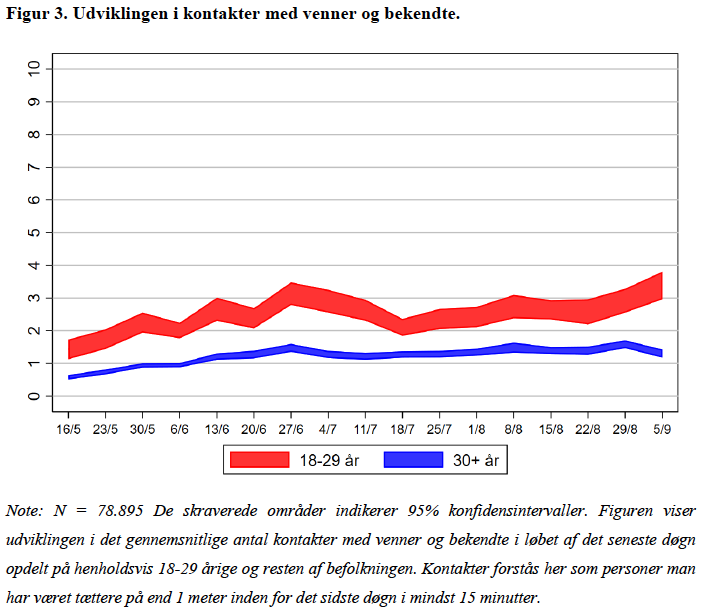 Vi ser samme mønster for kontakten til venner og bekendte. [3/8]