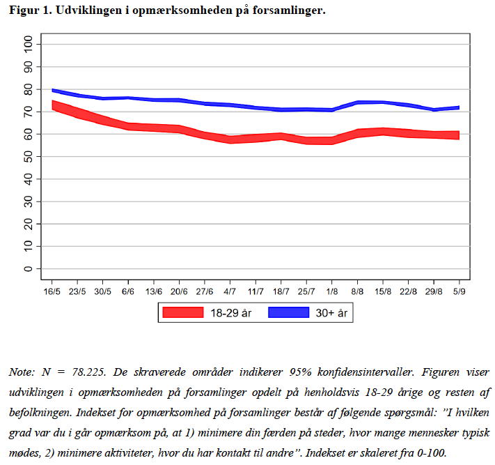 Unge er mindre opmærksomme på at undgå forsamlinger. Den forskel blev større efter genåbningen og nåede sit nuværende niveau i slutningen af juni. [2/8]
