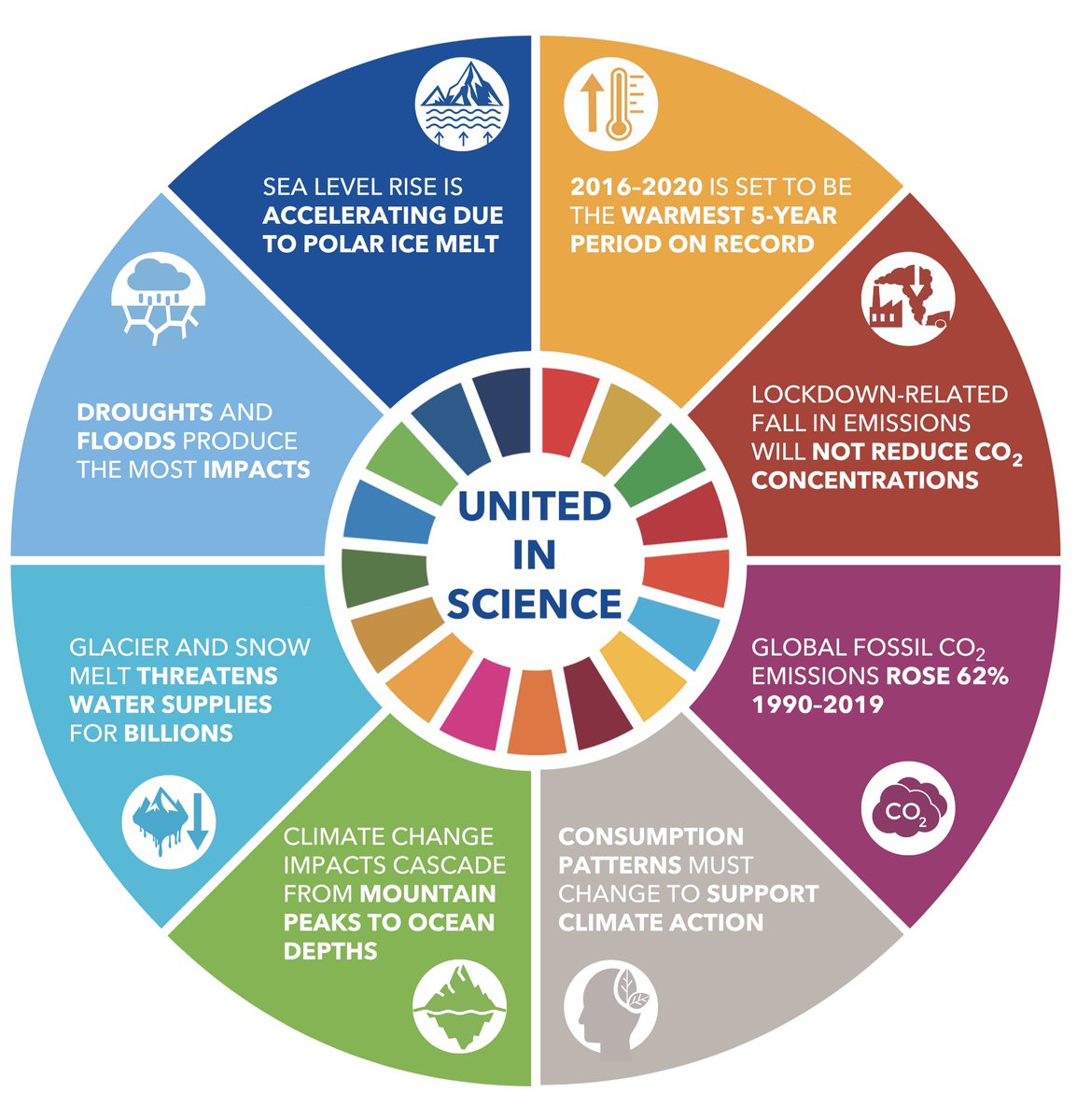 🚨⚠️The world is set to see its warmest 5️⃣ years on record – in a trend which is likely to continue - &amp; is not on track to meet agreed targets to keep global temperature increase well below 2 °C or at 1.5 °C above pre-industrial levels.

#UnitedinScience…