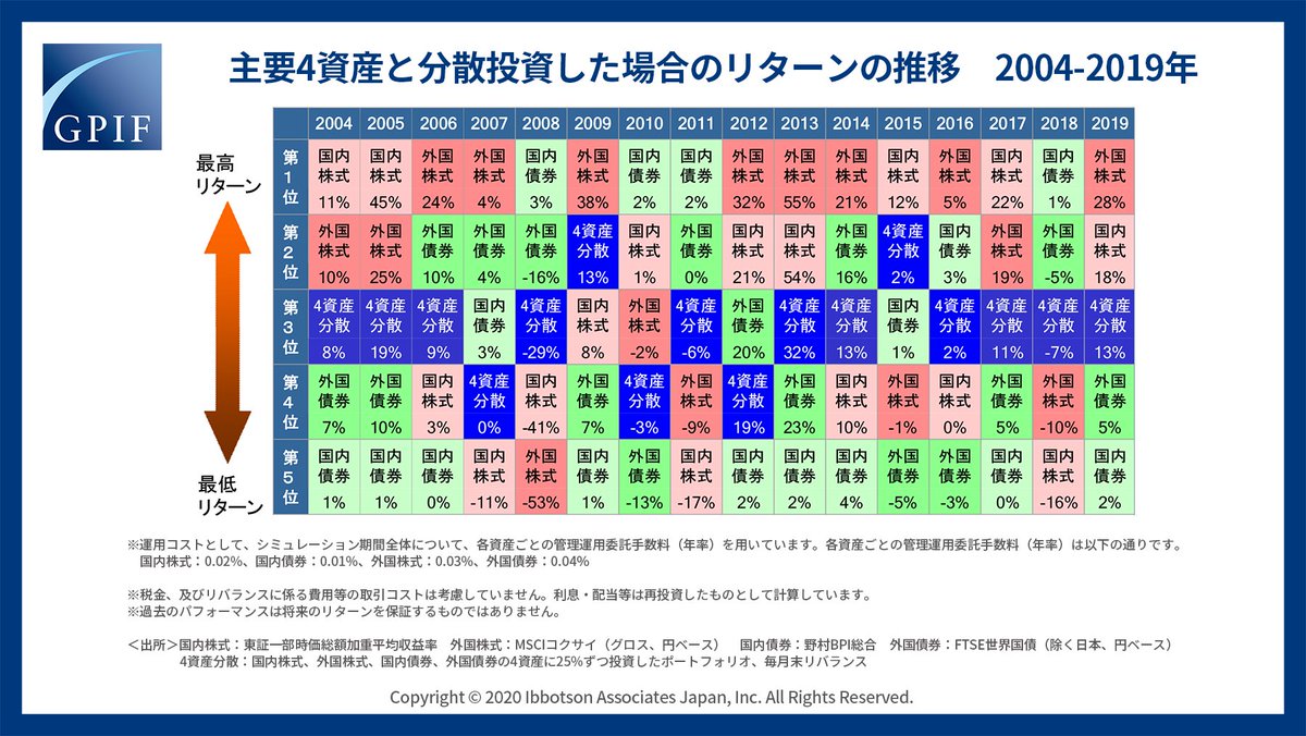 GPIF は、長期的な観点から国際分散投資 を実施しています。主要4資産の代表的な指数のリターンの推移をご覧ください。毎年値上がりの大きい資産クラスを当て続けることは困難ですが、過去データでは、# 分散投資 をすることで、長期的には安定した収益を得られています ...
