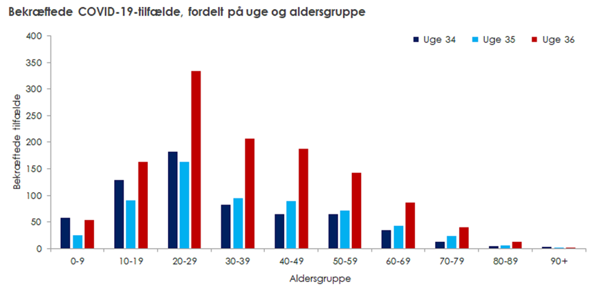 Smitten stiger blandt de unge ( https://www.ssi.dk/aktuelt/nyheder/2020/fordobling-i-antal-covid-19-tilfalde-i-den-seneste-uge). Hvorfor? Vi har samlet en række analyser, som sammenligner de 18-29-årige med resten af befolkningen ift. selvrapporteret adfærd og opfattelser af sundhedsrådene:  https://github.com/mariefly/HOPE/raw/master/Adfærd_og_opfattelse_af_sundhedsmyndighedernes_råd_blandt_18-29_årige_0909.pdf. [1/8]  #dkpol  #dkmedier  #covid19dk