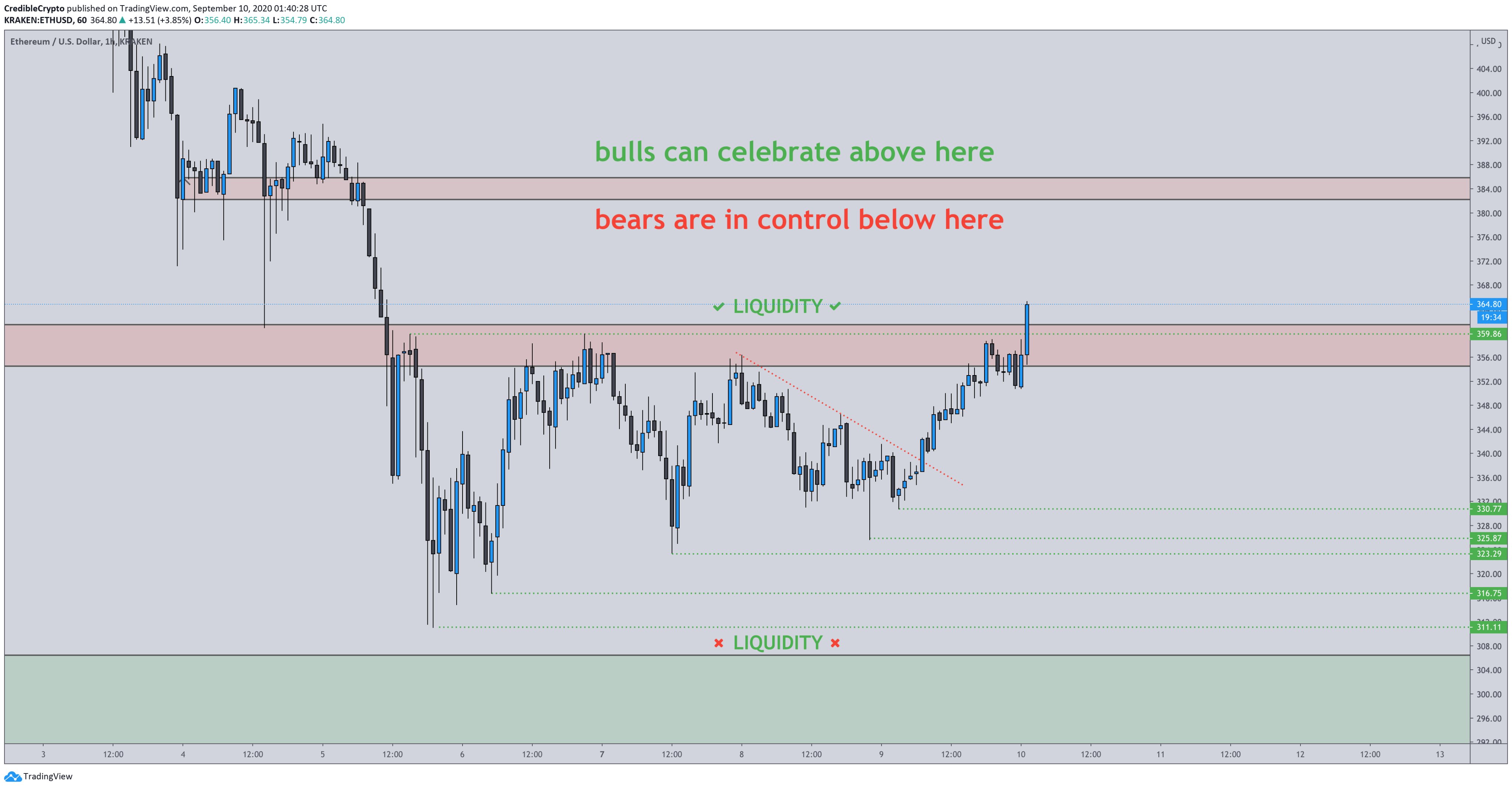  ethereum lows altcoin price weeks lowest 310-315 