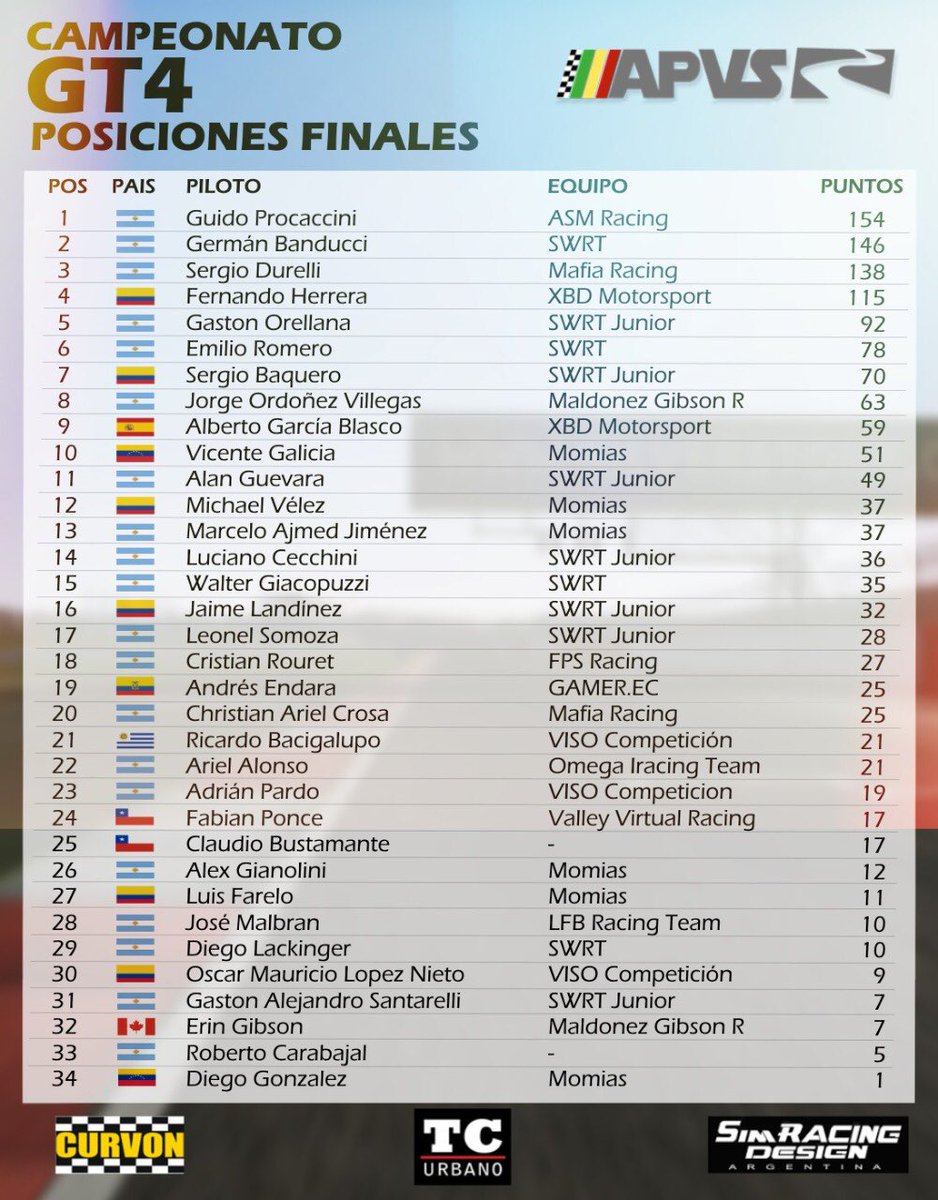 apvsud's tweet photo. Posiciones finales de campeonato #GT4xAPVS luego de 6 fechas
🥇@GuidoProcaccini - @asm_racing 
🥈 Germán Banducci - @swrtsimracing 
🥉Sergio Durelli - @Mafia_Racing 
Agradecemos a los más de 40 pilotos que participaron del torneo. Pronto novedades de nuestro próximo campeonato https://t.co/VX08Gys1KK