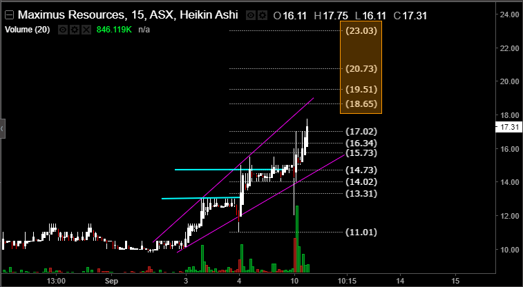 amcloans's tweet photo. $MXR 

15 min chart- GP zone if breakout continues on bullish volume.

Otherwise, pattern forming is an ascending broadening wedge which could be a bearish chart pattern #cautionrequired https://t.co/7swSCNSi0m