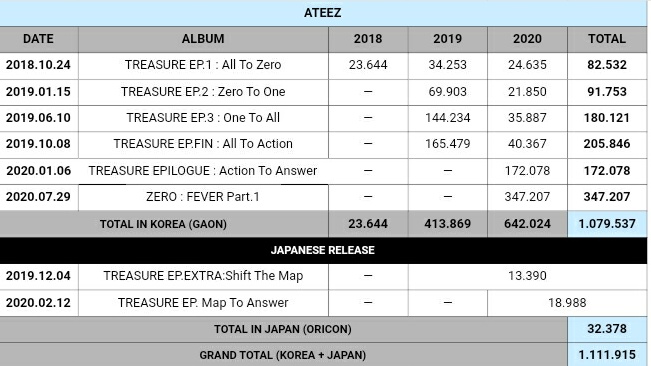 for those who'd like to know our exact numbers,,,,, thats so sexc me thinks 😁😁 CONGRATS AGAIN KINGS!!! <a href="/ATEEZofficial/">ATEEZ(에이티즈)</a> #ATEEZ1MillionSeller