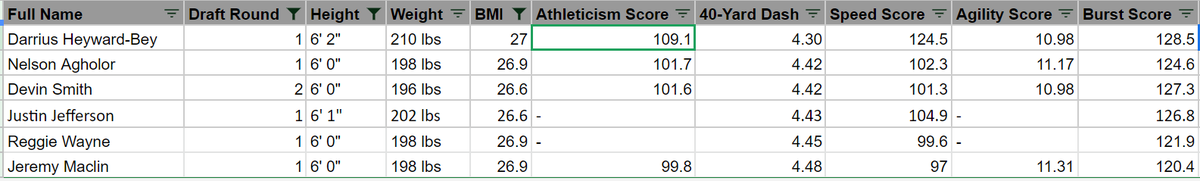 His comp list looks pretty close to a Nelson Agholor from a size/draft capital/athleticism perspective if I had to guess at his agility though. Reggie Wayne and Jeremy Maclin give him some nice successful comps.