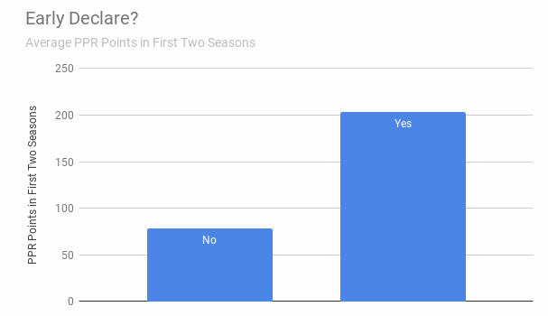 Another positive data point is simply being an underclassman. Players that declare early for the NFL draft have MUCH higher hit rates than those that dont.  @AmItheRealBlair knocks it out of the park in this article.  https://www.rotoviz.com/2019/01/one-weird-trick-for-finding-top-wr-prospects-early-declaration-and-draft-age-the-wrong-read-no-53/