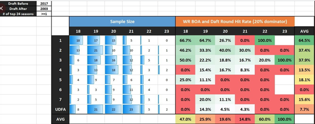 If you have been following me for any length of time you will know that  @pahowdy is a major influencer in how I play dynasty. This is another of his greatest creations. It shows that he has a 64.7% chance at being a hit based SOLELY on his breakout age.