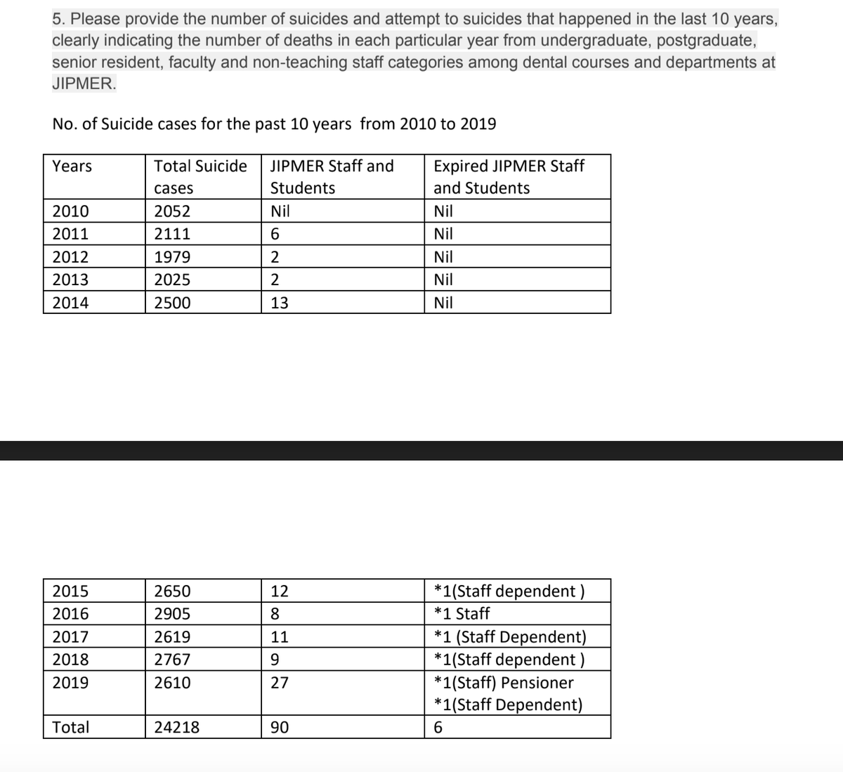 In the last 10 years, there was a total of 9 suicides (3 Junior residents, 1 Senior resident, 2 Nursing students & 3 nursing staff & 5 suicidal attempts-all by Nursing staff. Overall 90 cases with 6 expired (pic)  #WSPD2020   3/