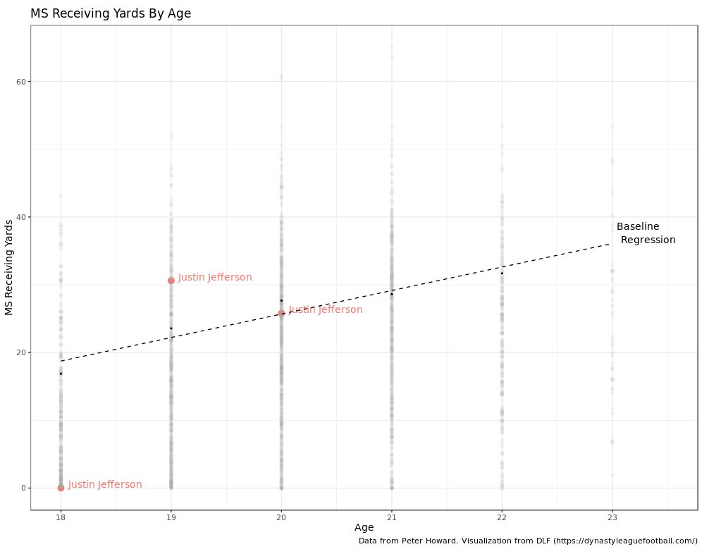 And this is Justin Jefferson looking like a stud. It is pretty normal for successful players to be complete non-factors at age 18, but they usually erupt at 19, just like Jefferson did.