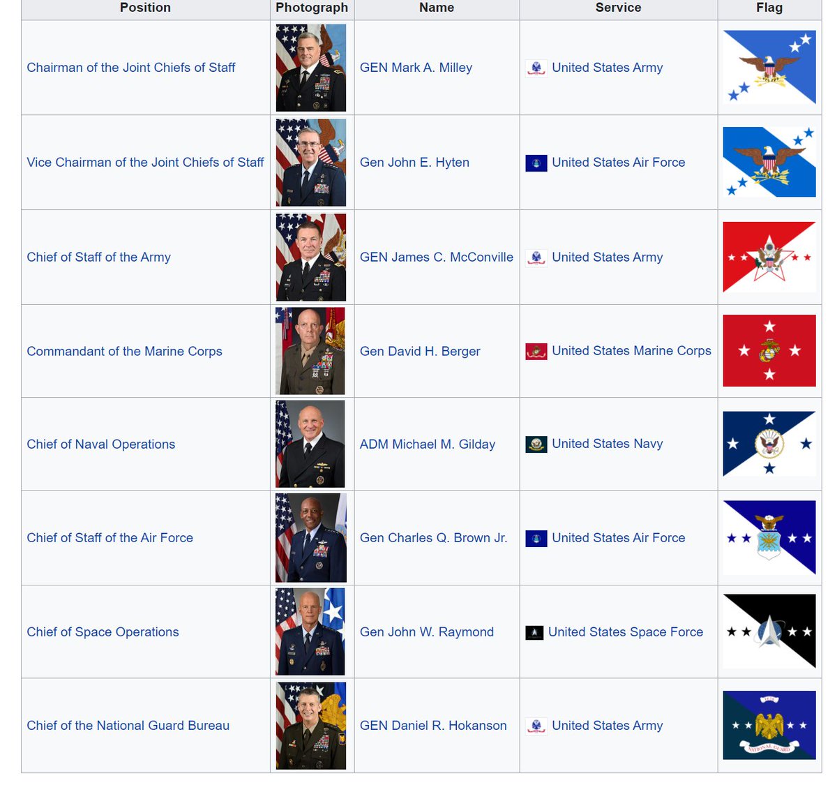 28) JCS is an acronym for Joint Chiefs of Staff.The JCS is comprised of the Chairman, the vice-Chairman, and the current chiefs of all 6 branches of the U.S. military. https://en.wikipedia.org/wiki/Joint_Chiefs_of_Staff