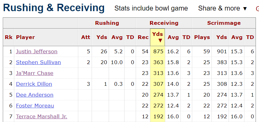 At age 19 Jefferson made future probably top 5 NFL pick and potential transcendent tier WR, Ja'Marr Chase a non-factor. (PS. Chase has the rare ability to qualify for the exclusive transcendent tier if the draft process unfolds just right for him).