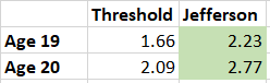 I havent settled on the Y/TPA thresholds yet, but as of right now these are the ones that I am using and Jefferson smashed them.