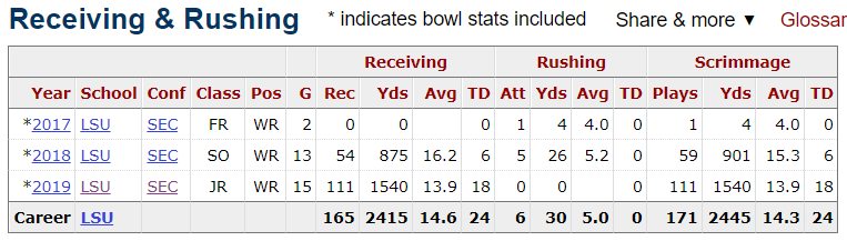 The next thing I like to look at are the players teammates. It is understandably easier to dominate when you play with a bunch of duds. Jefferson played with some future NFL'ers and held his own however. All stats are per  @pfref