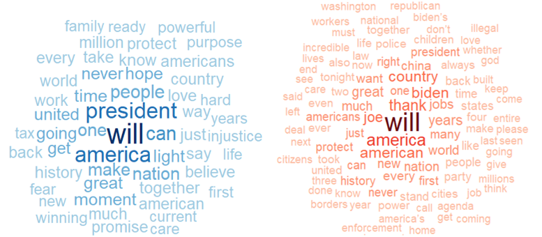 Here is a content analysis I did of Trump and Biden's acceptance speeches. #Election2020 #RNC2020 #DNC2020 
wordwatchers.wordpress.com/2020/09/09/the…