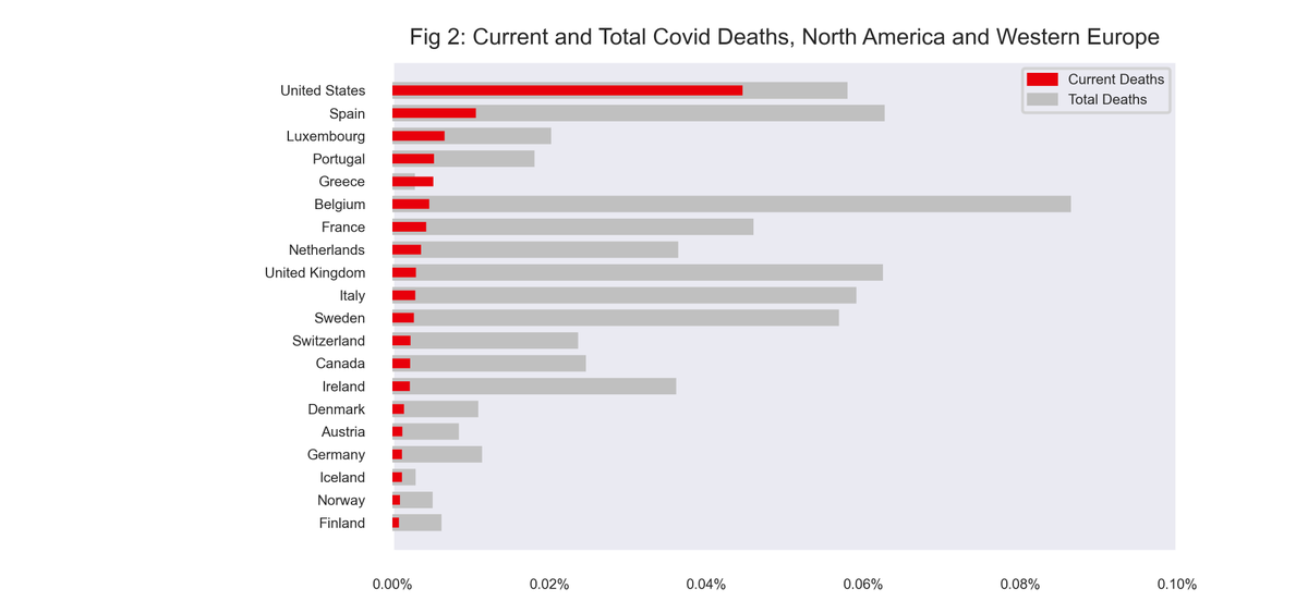He says that in Western Europe, “ … only Germany has been a great success …” 3. Using either the current deaths measure or the total deaths measure, there is nothing unique about Germany.Denmark, Austria, Germany, Iceland, Norway and Finland are virually indistinguishable.