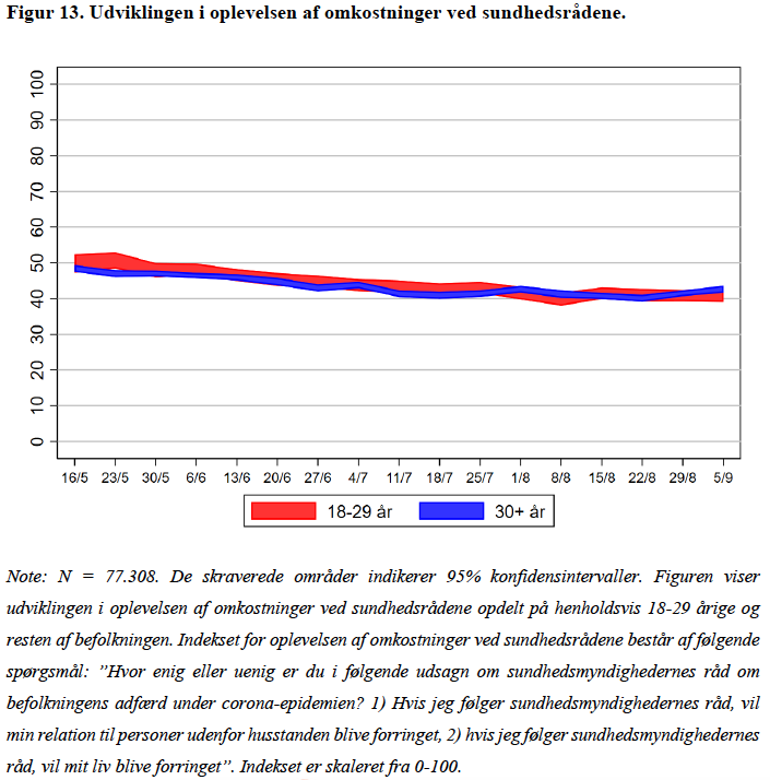 Men ift. opfattelsen af selve sundhedsrådene adskiller sig unge og ældre sig stort set ikke. Her ses udviklingen i opfattelsen af omkostningerne ved rådene. Samme tendenser gør sig gældende for oplevelsen af rådenes effektivitet og evnen til at følge dem. [6/8]