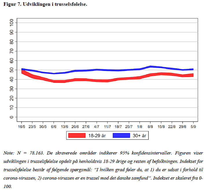 Unge opfatter corona-virus som en mindre trussel og igen er forskellen mellem unge og ældre blevet større efter genåbningen. Vi ved, at trusselfølelse har en effekt på smitteforebyggende adfærd:  https://psyarxiv.com/uzwgf/&nbsp;. [5/8]