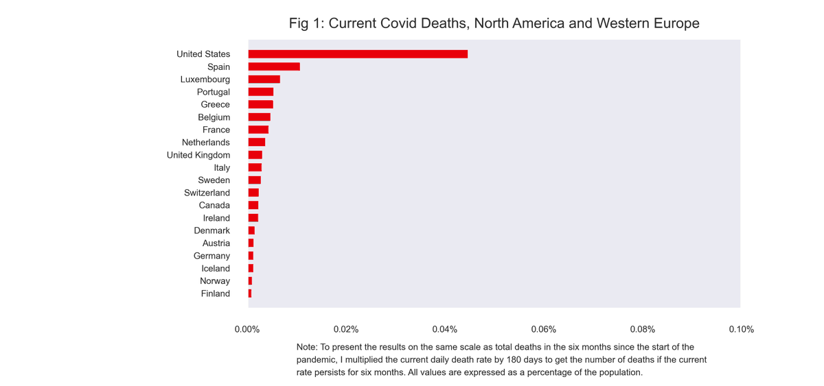Oh and then, you’ll love this doozy. "But actually both Spain and France have seen late-summer infection waves that have brought them above or close to our infection rate.”But see the data on deaths for this week. Even AG Barr wouldn’t go that far.