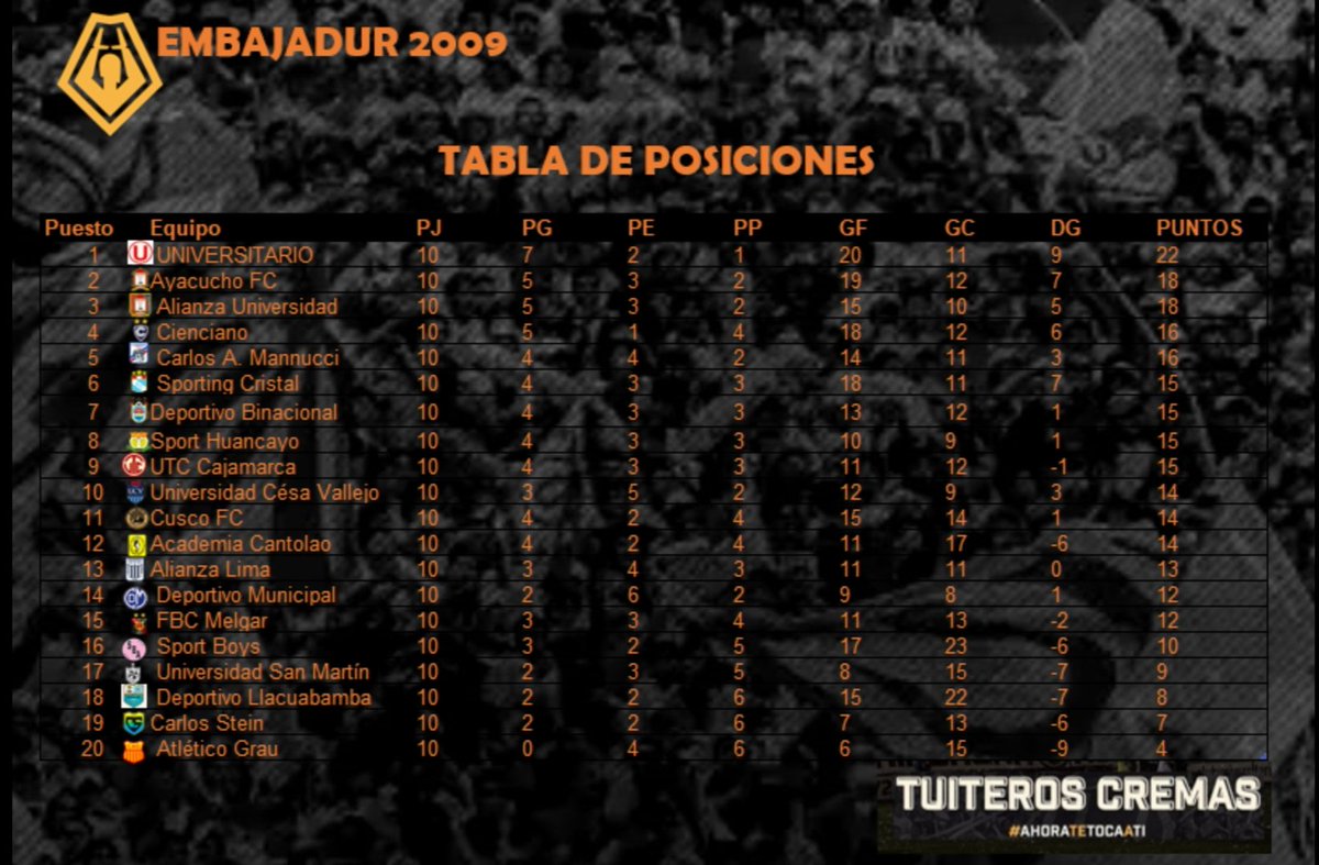 tuiteroscremas's tweet photo. |SEGUIMOS PUNTEROS|

Culminada el día de hoy la Fecha 10 de la @LigaFutProf, nuestro Club, @Universitario sigue en lo más alto, vamos por buen camino muchachos, a seguir así, cada partido es una final.
¡Y DALE U!

@embajadurcrema 
#TuiterosCremas
#EmbajadUr2009 https://t.co/MVIlatar5R
