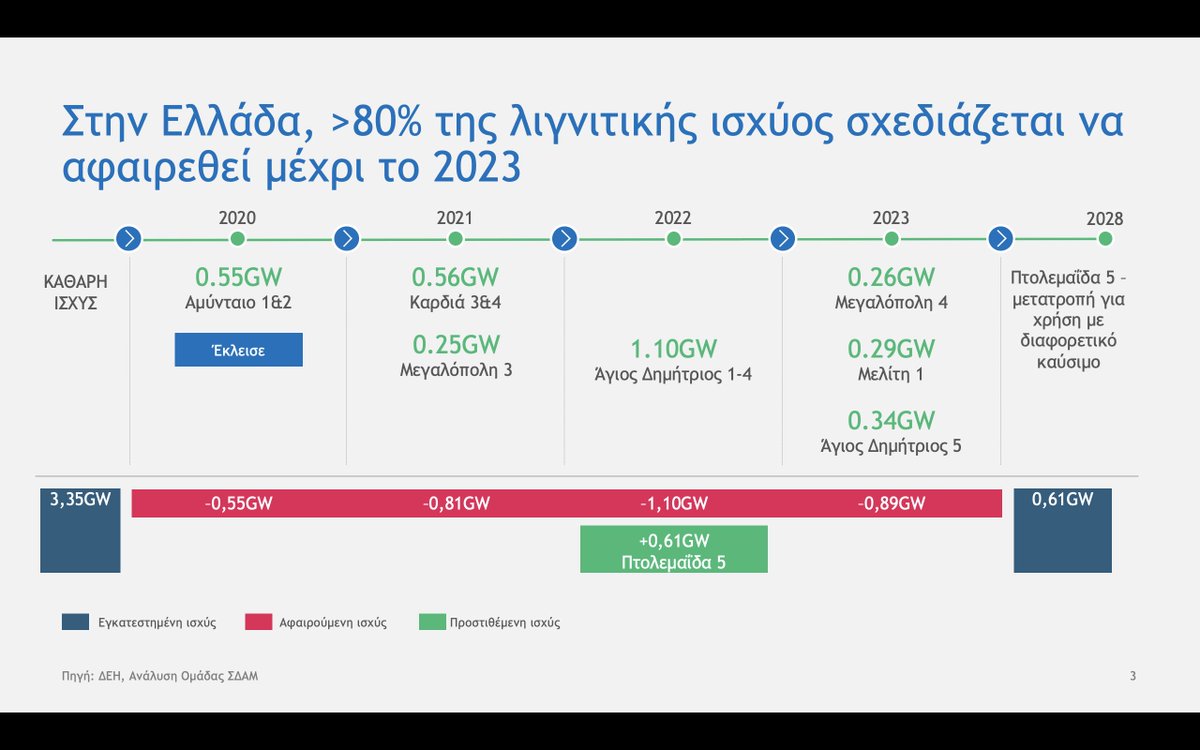 The country needs to phase out ~3.3 GW (installed capacity, in the interconnected system, is ~19 GW), and to convert one coal plant under construction (Ptolemaida V)—possibly to natural gas.