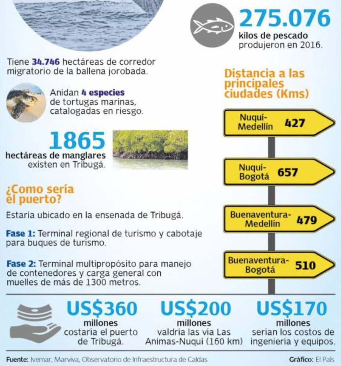 FNAmbiental's tweet photo. #AlertaTribuga Si se va a hacer un esfuerzo fiscal es mejor pensar en Buenaventura con la que se tiene una gran deuda, construir un puerto no es sinónimo de desarrollo, de ello dan fe ciudades como Buenaventura y Cartagena, donde confluyen muchos problemas de pobreza:@manuel_rodb https://t.co/LZSLlj4ddF