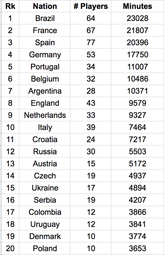 ...the Brazilian player pool (#1 in the world by this metric) logged 23,028 mins in the last CL. France and Spain also broke 20k. If we're realistic, it's unlikely the U.S. will crack the top 20 this season. As  @sean_forman said, we need 3x or 4x as many players at this level.