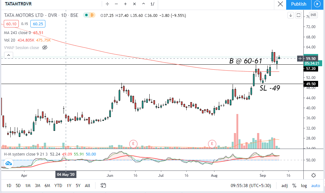 darshan_jangale's tweet photo. #Chart4
Script- TATAMTRDVR
Above 61 we can see a good move.
Strict Stop loss at 49. https://t.co/MAVKrbbefs