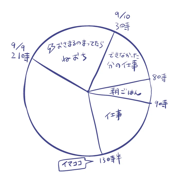 アホの生活 