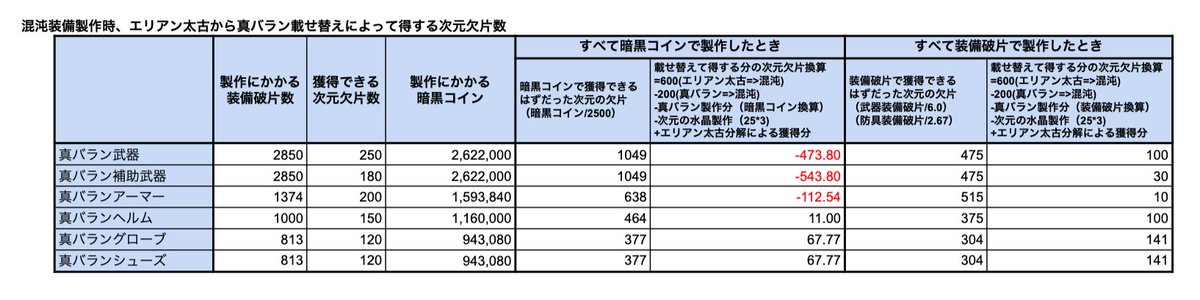 枕草子 くろもば 混沌装備製作にあたって エリアン太古から真バランへ載せ替えたら得する次元欠片換算数 多分こういう計算 次元の水晶ついてません 突破は6以下です バラン装備破片あまってます 次元の欠片足りません って方は 武器手足作っても